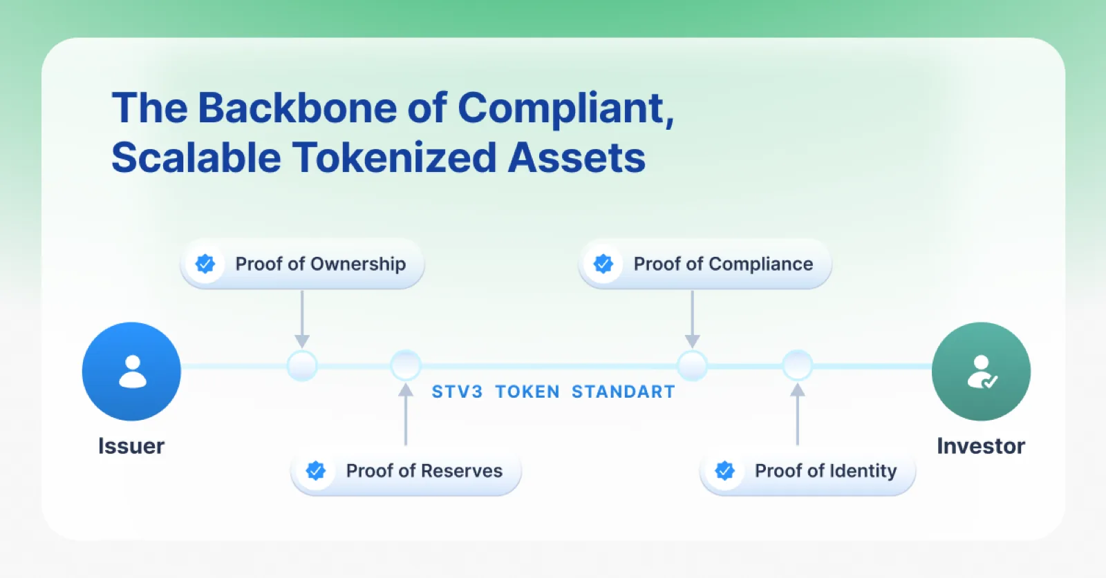 The Future of Real-World Asset Tokenization: Stobox STV3 Protocol