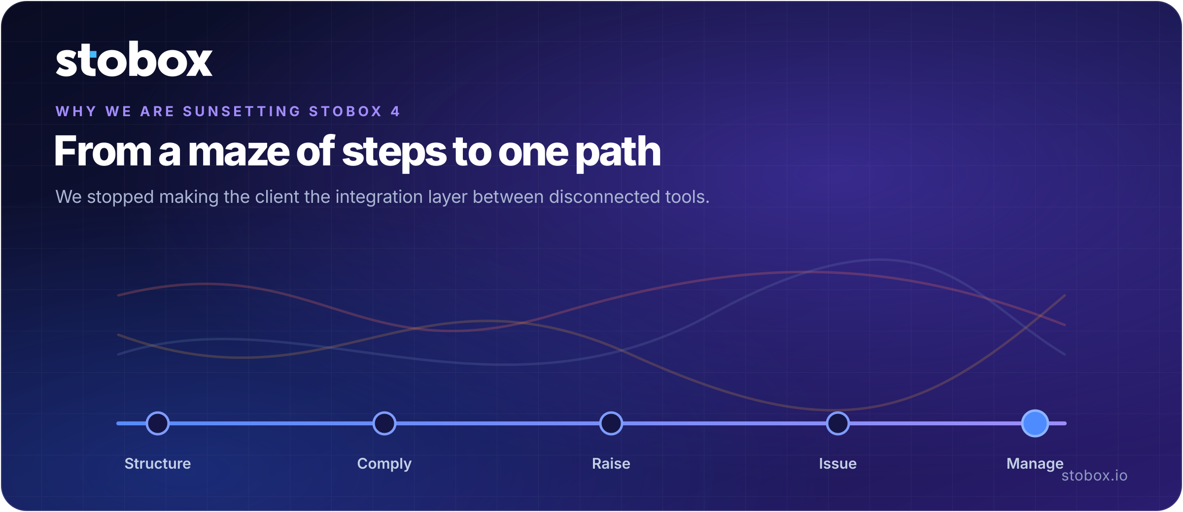 Diagram showing tokenization as a sequence of steps — structuring, compliance, the raise, issuance, and investor management