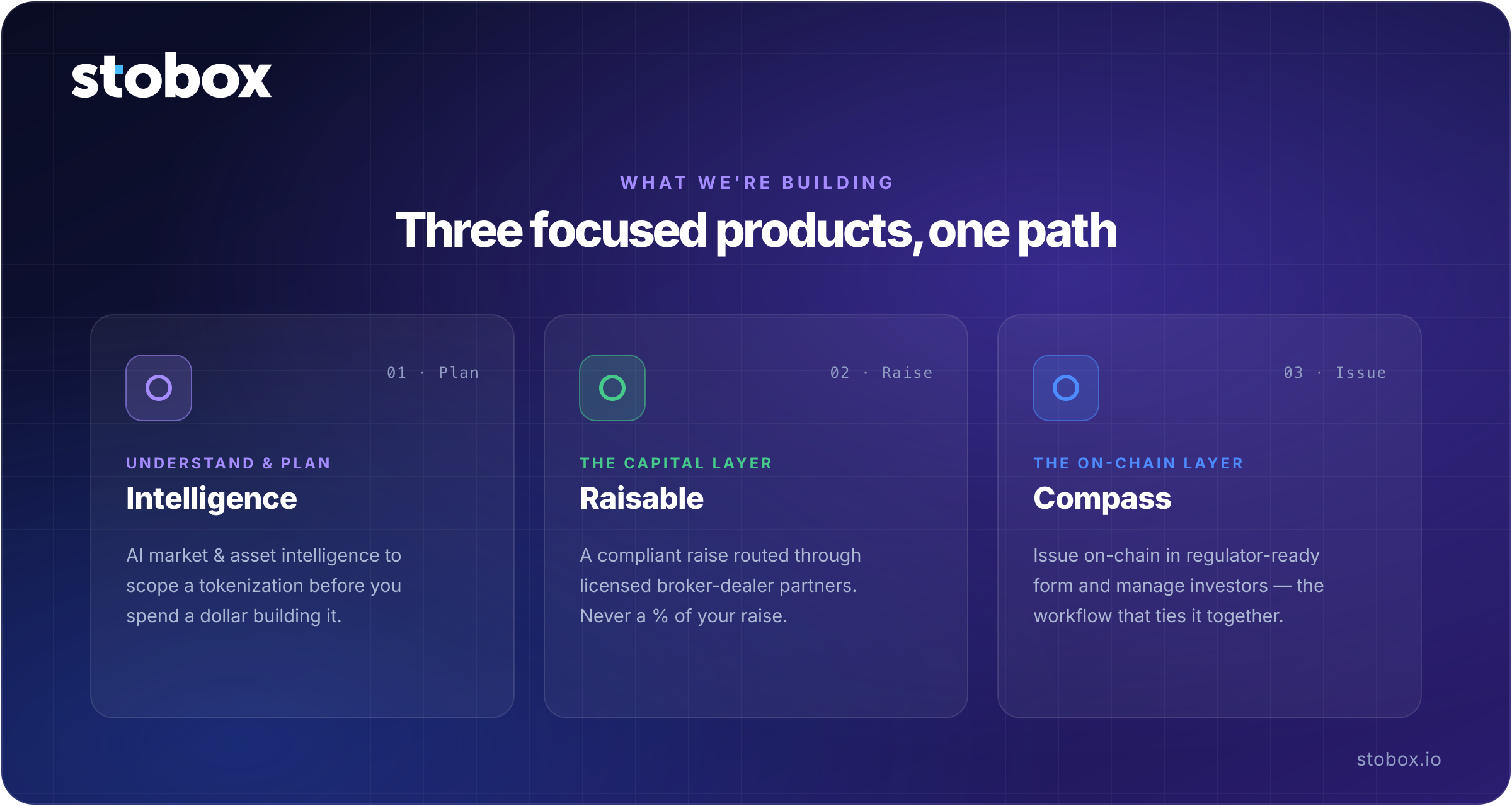 The three-product Stobox suite — Intelligence to plan, Raisable to raise capital, and Compass to issue and manage on-chain — sharing one account and one token