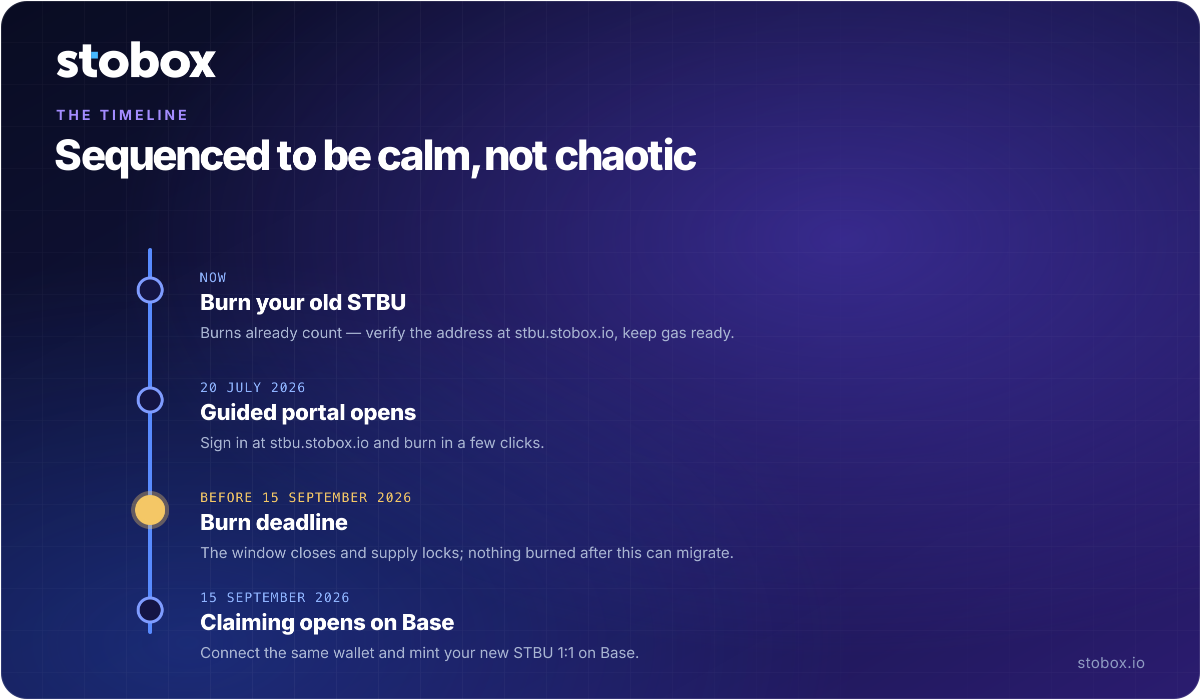 Migration timeline — burn your old STBU now, guided portal opens 20 July 2026, burn deadline 15 September 2026, minting on Base opens the same day, 15 September